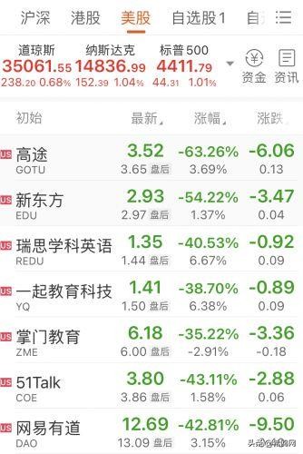 清仓新东方、好未来，投资猿辅导数十亿，张磊：投教育不需要退出