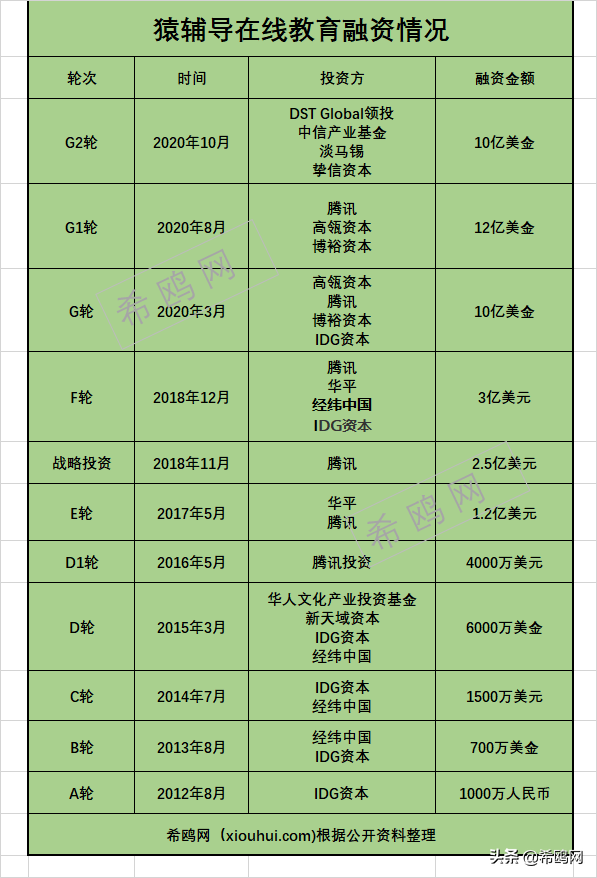 清仓新东方、好未来，投资猿辅导数十亿，张磊：投教育不需要退出